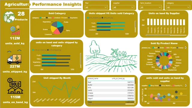 BEFORE — dashboard de Operações em Power BI