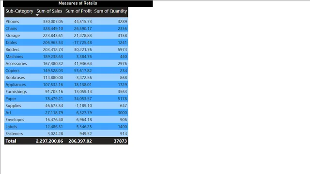 Formatting Table — Power BI में संचालन डैशबोर्ड