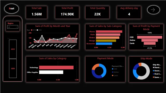 Boat Analysis — panel de Operaciones en Power BI