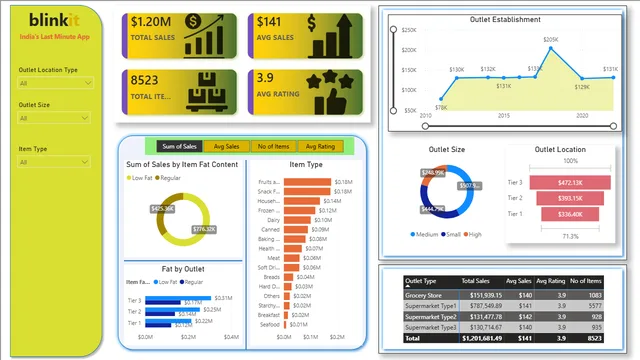 Blinkit DB — Operations dashboard in Power BI