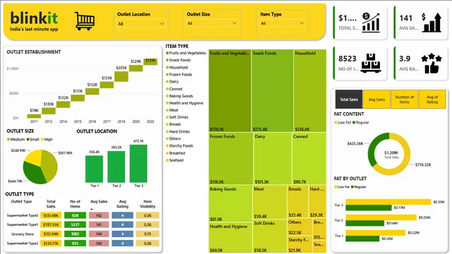 BlinkIT Dashboard — panel de Operaciones en Power BI