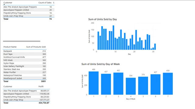 Bi_4 DAX — Governança BI dashboard in Power BI