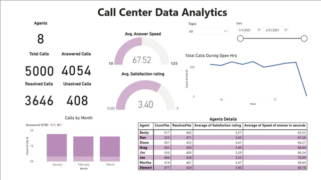 Task1_Call_center_trends — Power BI में संचालन डैशबोर्ड