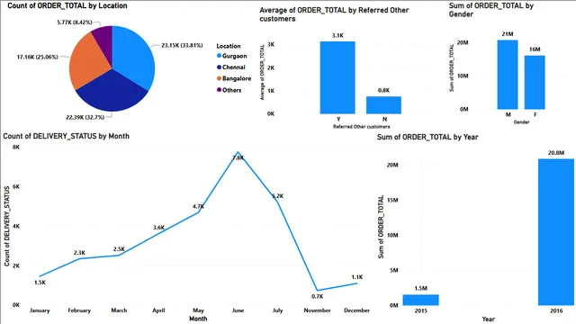DVA CASE STUDY POWER BI — Governança BI dashboard in Power BI