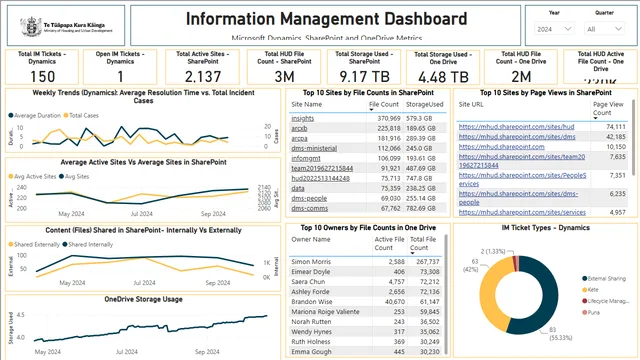 Digital Reporting Dashboard — Governança BI dashboard in Power BI