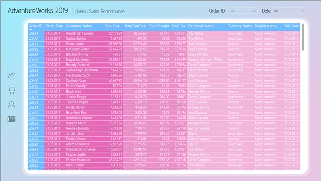 AdventureWork 2019 Sale Report — panel de Ventas en Power BI