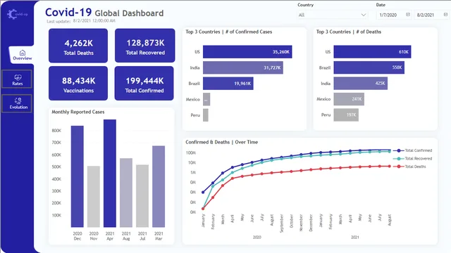 Covid-19-Dashboard — dashboard de Saúde em Power BI