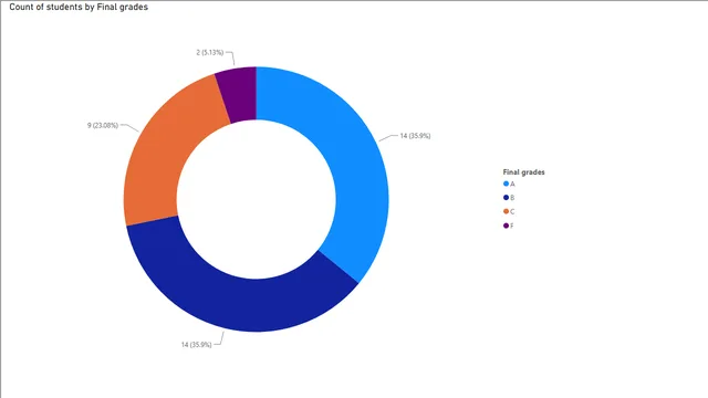 4-5 — Power BI में अन्य डैशबोर्ड