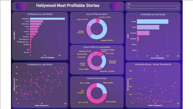 Hollywood Most Profitable Stories — dashboard de Marketing em Power BI