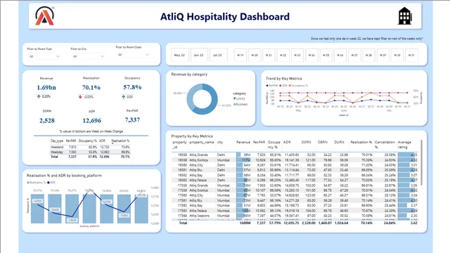 Hospilatity Dashboard Sales data — dashboard de Hospitalidade em Power BI