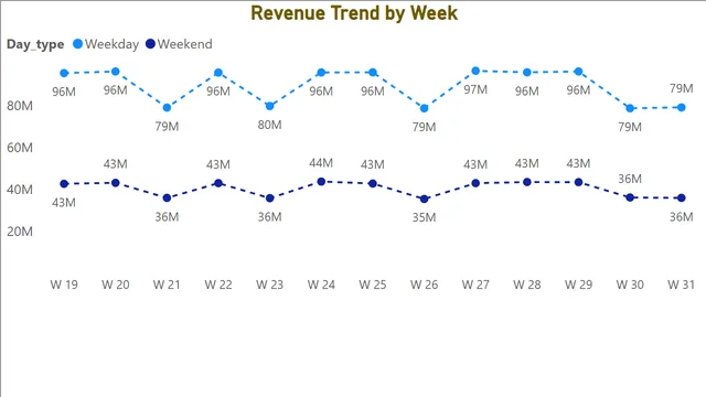 Hospilatity Dashboard Sales data — tela TT1