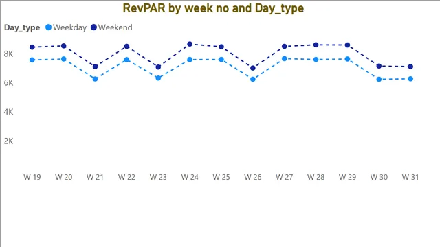 Hospilatity Dashboard Sales data — tela TT2