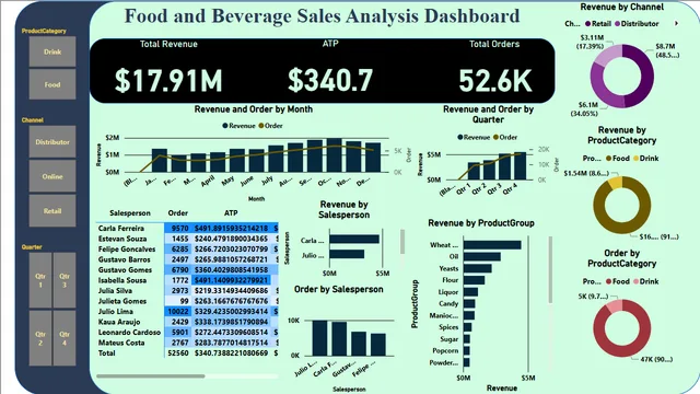 Dashboard de Análisis de Alimentos y Bebidas — panel de Operaciones en Power BI