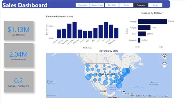Beverages Sales Report — dashboard de Vendas em Power BI