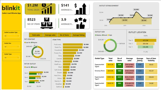 DHIWAKAR  POWER BI DASHBOARD — dashboard de Governança BI em Power BI
