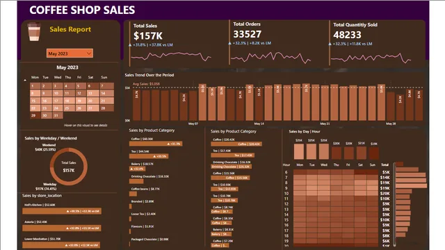 Coffee sales Analysis Dashboard — panel de Ventas en Power BI