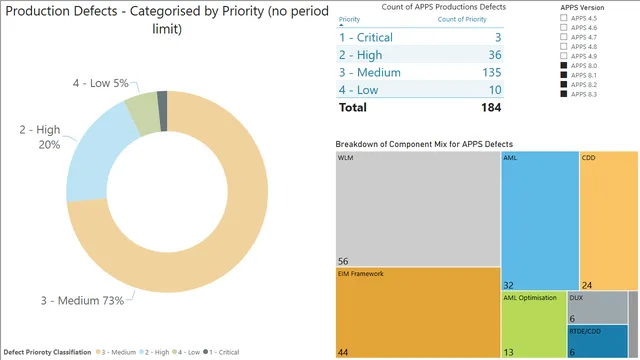 FS_ENG_QA_APPS_DefectAnalysisDashboards cf v1-19 081221 — tela Defect Priority Dashboard