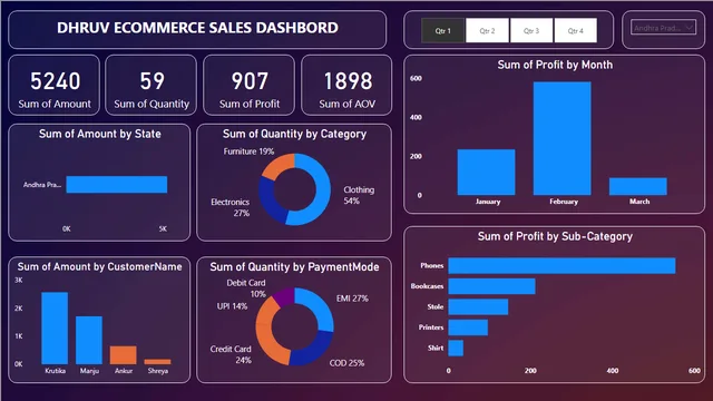Dhruv_Ecommerce_sales_Dashbord — dashboard de Vendas em Power BI