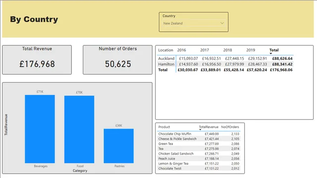 7-2-power-bi-course — Governança BI dashboard in Power BI