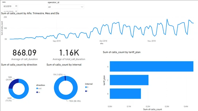 P14 TT Call Analysis — HR dashboard in Power BI