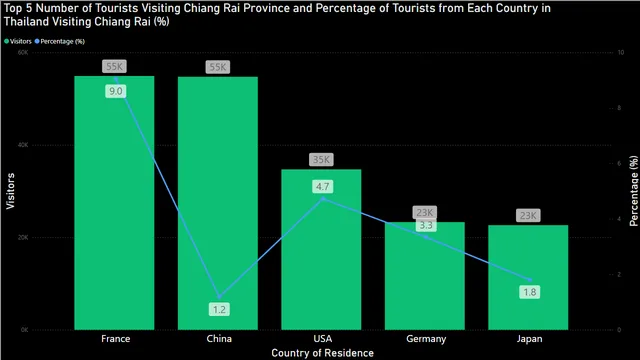 Chiang Rai Tourism with Advanced IT Solutions — Power BI में Turismo डैशबोर्ड