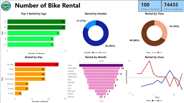Bike Rental Dasboard — Power BI में संचालन डैशबोर्ड
