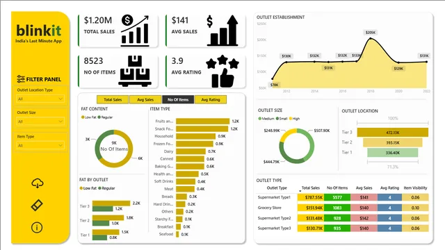 BlinkIT Dashboard Using Power Bi — panel de Ventas en Power BI