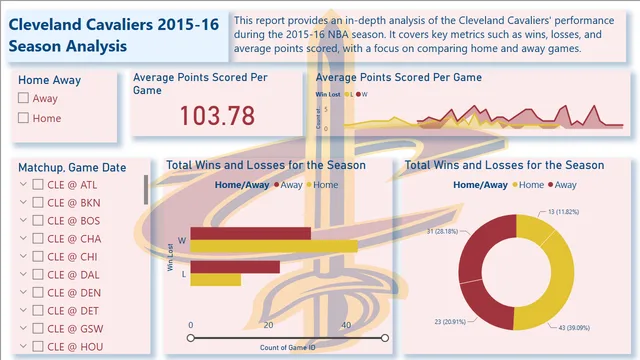 Cavs 2015-16 Analysis — dashboard de Esportes em Power BI