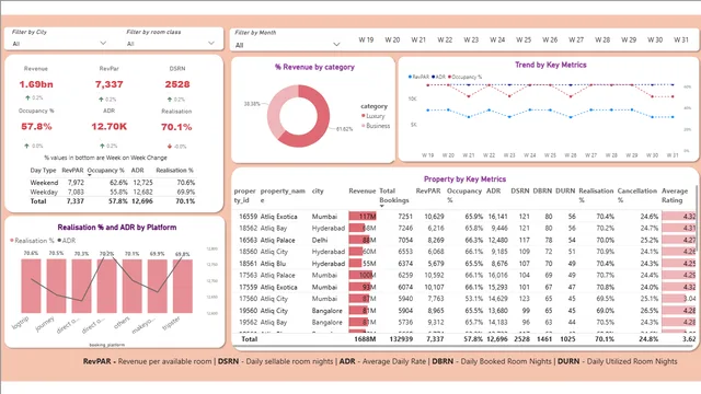 Atliq Grands Revenue Analysis — Power BI में वित्त डैशबोर्ड