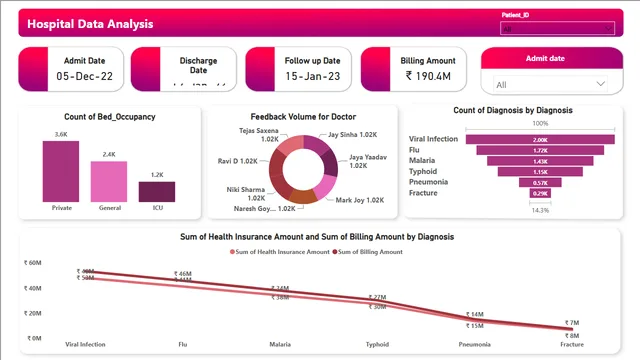 Hospital Data Analysis — dashboard de Operações em Power BI