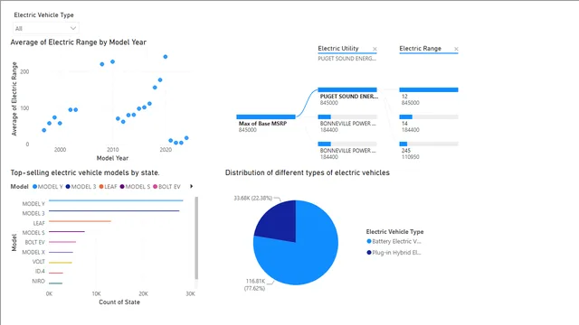 Electric Vehicle_Project — Operations dashboard in Power BI