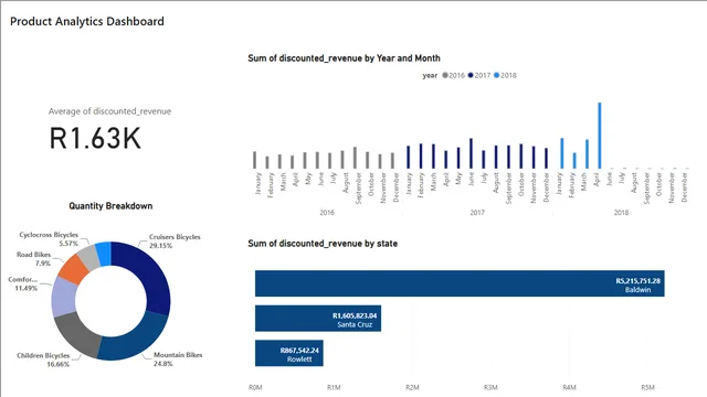 Bike Store Product Analytics Visualisation — dashboard de Vendas em Power BI
