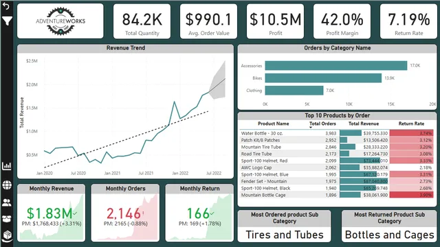 AdventureWorks_Analysis — dashboard de Governança BI em Power BI