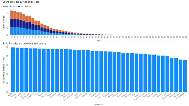 Comprehensive Olympics Analysis — dashboard de Esportes em Power BI