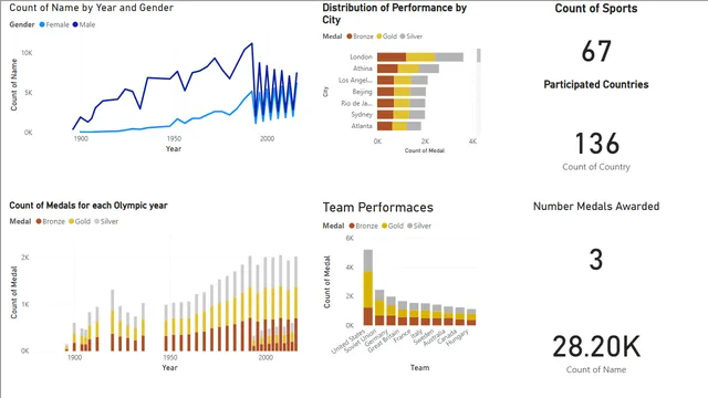 Comprehensive Olympics Analysis — tela Page 3