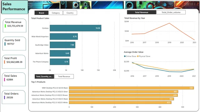 Festman Electronics — dashboard de Operações em Power BI
