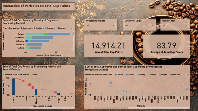 Coffee Quality Dataset Power BI — dashboard de Produção em Power BI