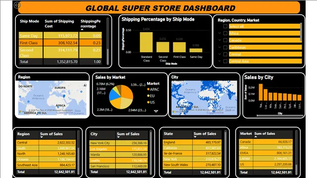 Data visualisation - power BI — Governança BI dashboard in Power BI