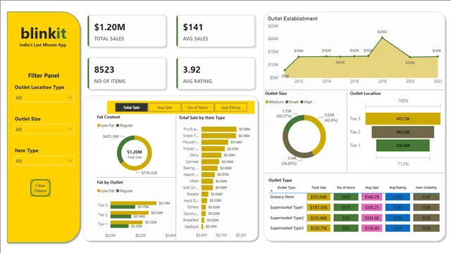 Blinkit Viz — Sales dashboard in Power BI