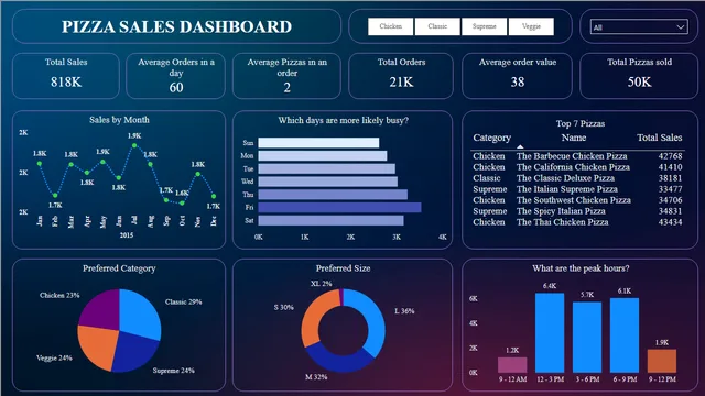 Pizza Sales1 — Sales dashboard in Power BI
