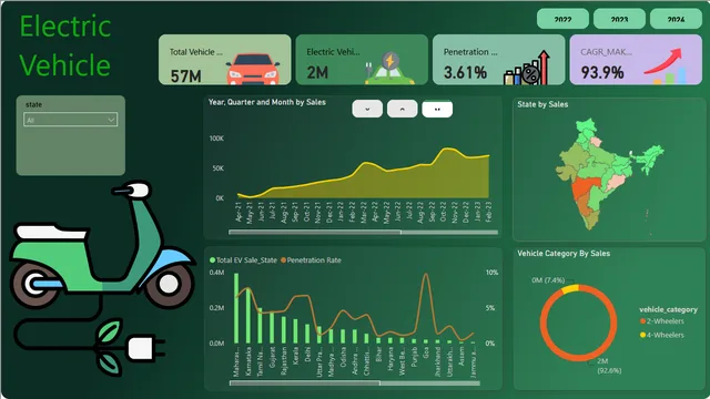 Electric vehicle_Om_Kolkar — dashboard de Operações em Power BI