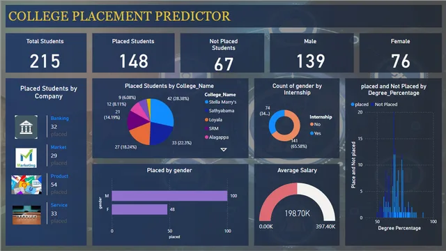 College Placement Predictor Dashboard — dashboard de Educação em Power BI