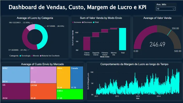 Lab2 — Governança BI dashboard in Power BI