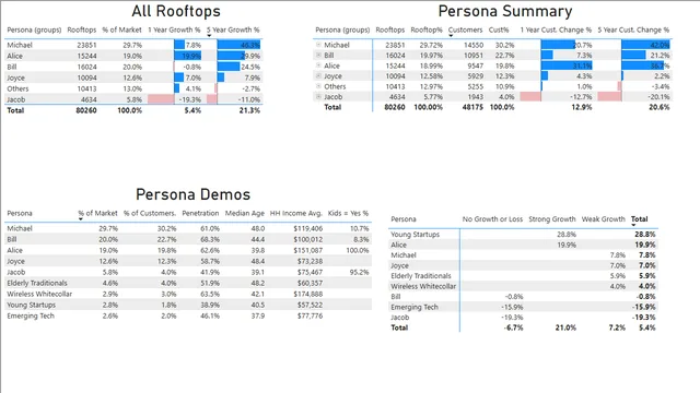 2020 Personas — dashboard de Marketing em Power BI