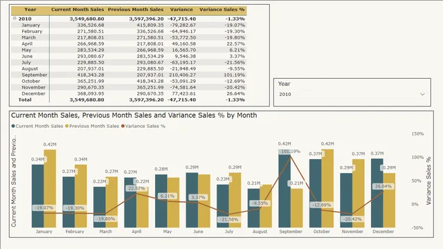 Sales Variance in Combo Chart — Power BI में बिक्री डैशबोर्ड