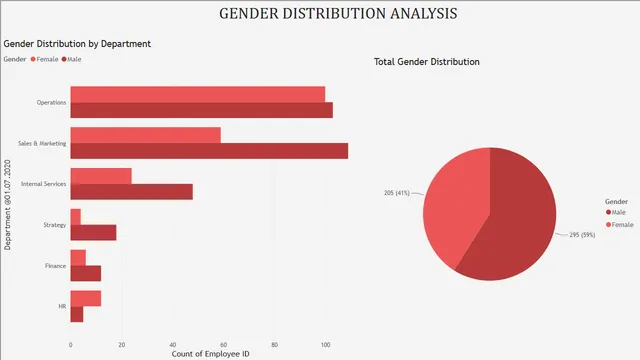 Gender Distribution Analysis TASK 01 — HR dashboard in Power BI