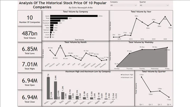 Historical stock prices — dashboard de Financeiro em Power BI