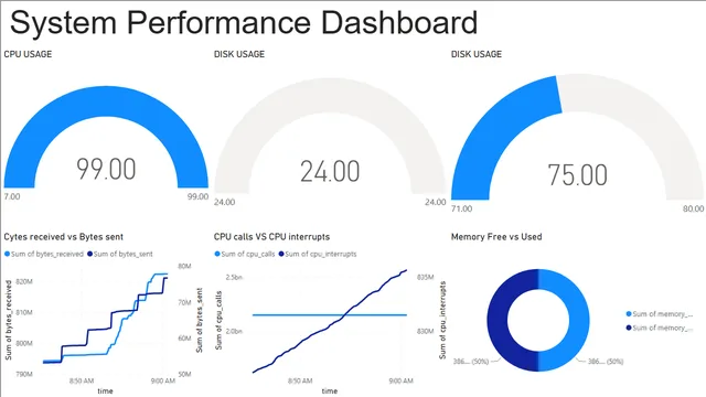 BI_task_manager_dashboard — dashboard de Operações em Power BI