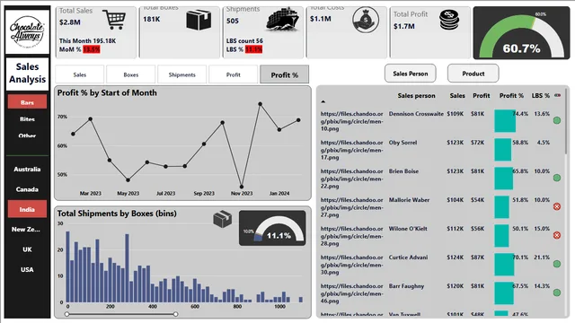 Awesome Chocolates Dashboard — dashboard de Alimentos em Power BI