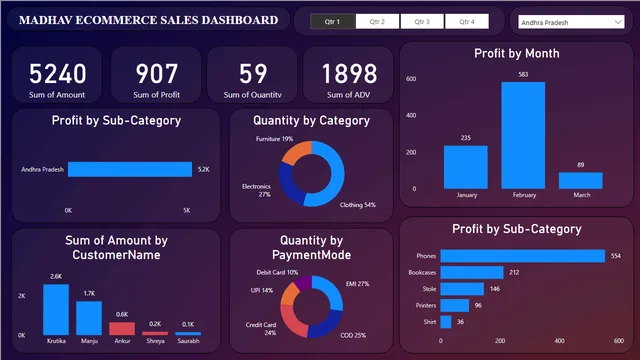 Final Dashboard_PBI_MadhavEComSales — Sales dashboard in Power BI